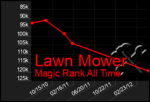 Total Graph of Lawn Mower