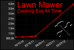 Total Graph of Lawn Mower