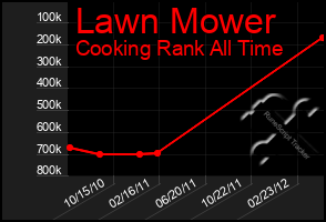Total Graph of Lawn Mower