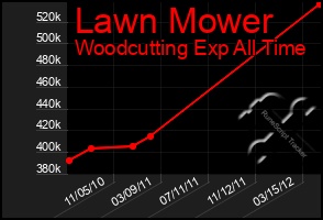 Total Graph of Lawn Mower