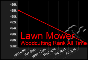 Total Graph of Lawn Mower