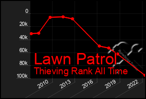 Total Graph of Lawn Patrol