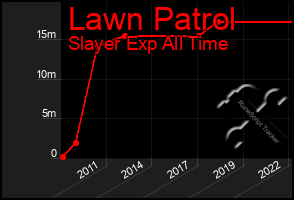 Total Graph of Lawn Patrol