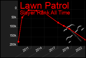 Total Graph of Lawn Patrol