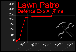 Total Graph of Lawn Patrol