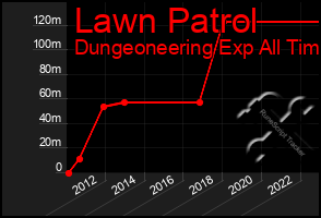 Total Graph of Lawn Patrol