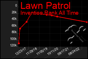 Total Graph of Lawn Patrol