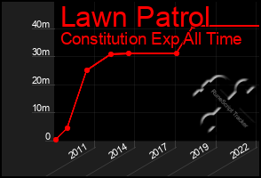 Total Graph of Lawn Patrol