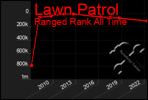 Total Graph of Lawn Patrol