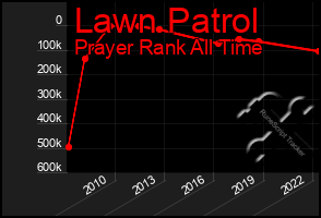 Total Graph of Lawn Patrol