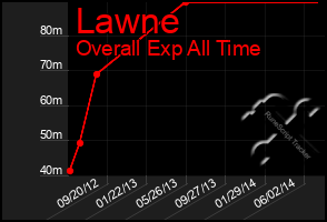 Total Graph of Lawne