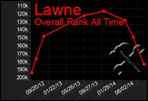 Total Graph of Lawne