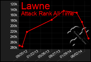 Total Graph of Lawne