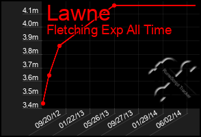 Total Graph of Lawne