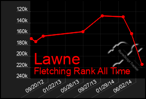 Total Graph of Lawne