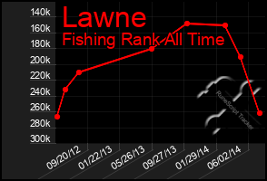 Total Graph of Lawne