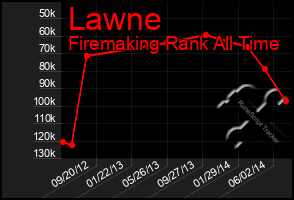 Total Graph of Lawne