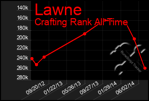 Total Graph of Lawne