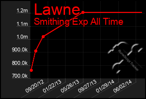 Total Graph of Lawne