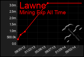 Total Graph of Lawne