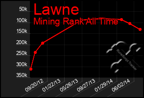 Total Graph of Lawne