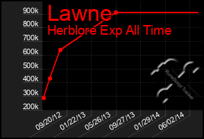 Total Graph of Lawne