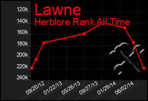 Total Graph of Lawne