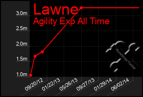 Total Graph of Lawne