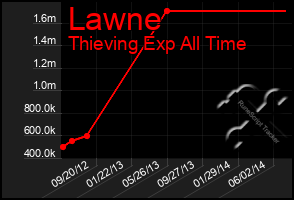 Total Graph of Lawne