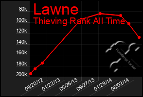 Total Graph of Lawne