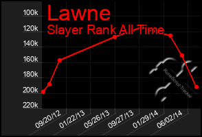 Total Graph of Lawne