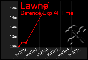 Total Graph of Lawne