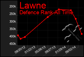 Total Graph of Lawne