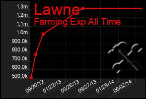 Total Graph of Lawne