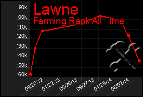 Total Graph of Lawne