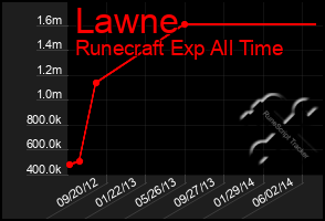 Total Graph of Lawne