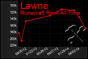 Total Graph of Lawne