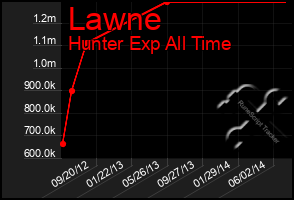 Total Graph of Lawne