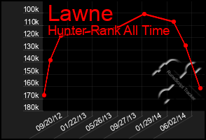 Total Graph of Lawne