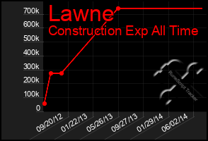 Total Graph of Lawne