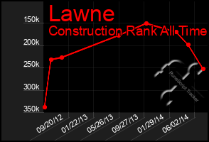 Total Graph of Lawne