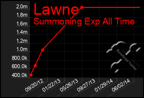 Total Graph of Lawne