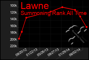 Total Graph of Lawne