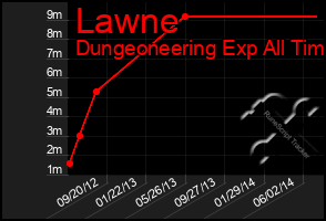 Total Graph of Lawne