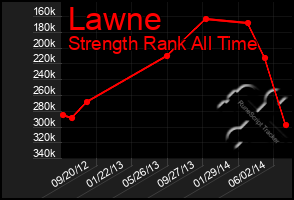 Total Graph of Lawne