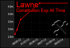 Total Graph of Lawne