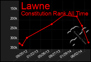 Total Graph of Lawne