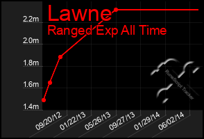 Total Graph of Lawne