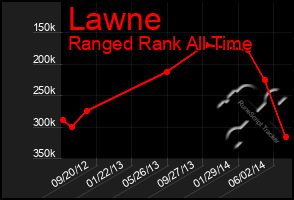 Total Graph of Lawne