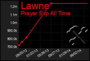 Total Graph of Lawne